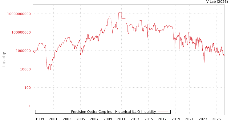 graph of Precision Optics Corp Inc ILLIQ-HIST