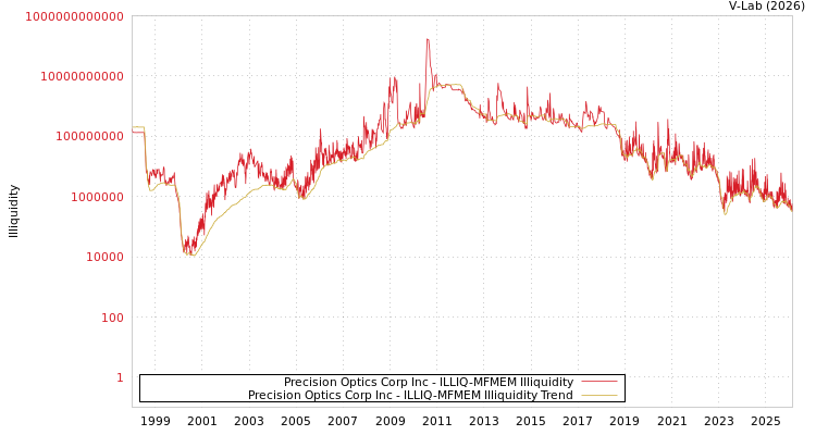 graph of Precision Optics Corp Inc ILLIQ-MFMEM