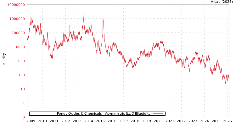 graph of Pondy Oxides & Chemicals ILLIQ-AMEM