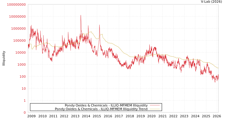 graph of Pondy Oxides & Chemicals ILLIQ-MFMEM