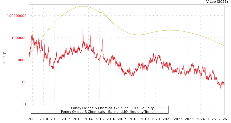 graph of Pondy Oxides & Chemicals ILLIQ-SMEM