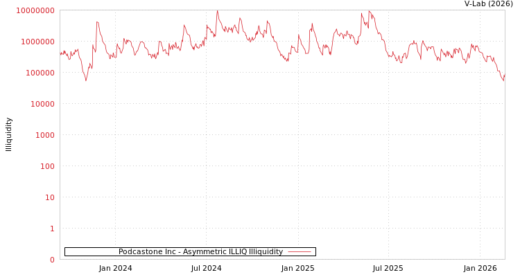 graph of Podcastone Inc ILLIQ-AMEM