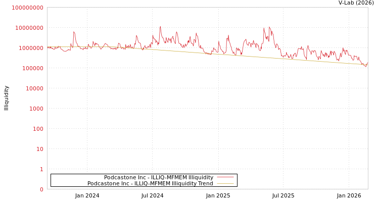 graph of Podcastone Inc ILLIQ-MFMEM