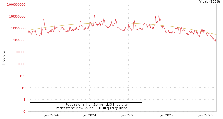 graph of Podcastone Inc ILLIQ-SMEM