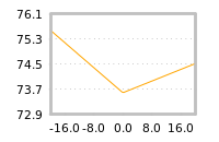 Impact of return on liquidity tomorrow