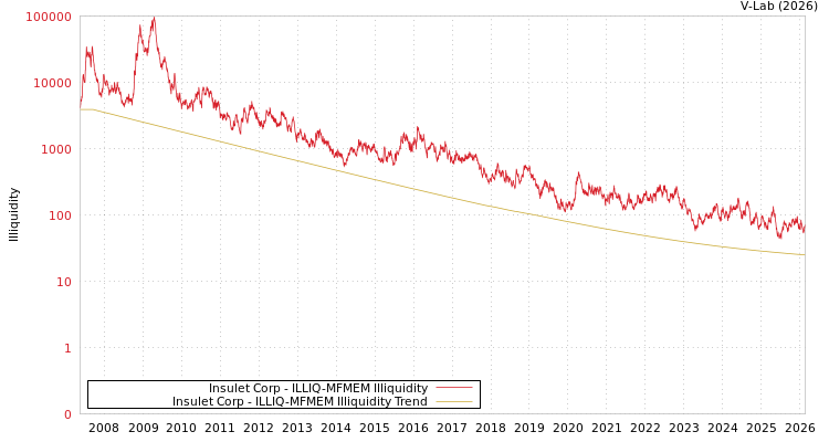 graph of Insulet Corp ILLIQ-MFMEM