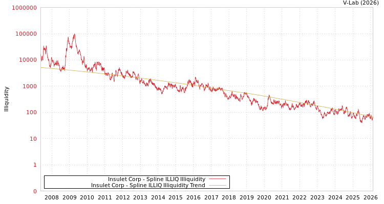 graph of Insulet Corp ILLIQ-SMEM