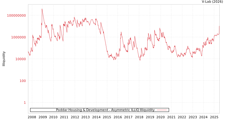 graph of Poddar Housing & Development ILLIQ-AMEM