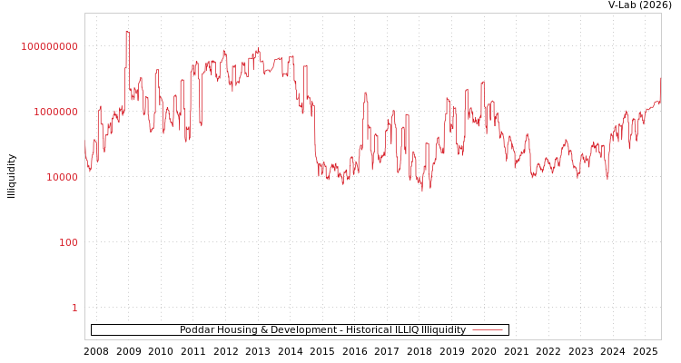 graph of Poddar Housing & Development ILLIQ-HIST