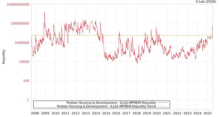 graph of Poddar Housing & Development ILLIQ-MFMEM