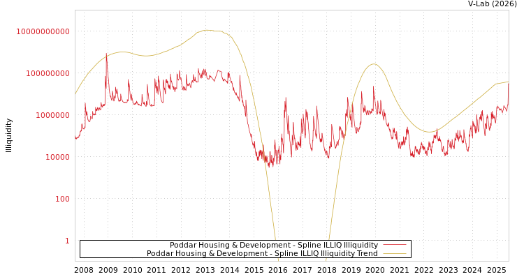 graph of Poddar Housing & Development ILLIQ-SMEM