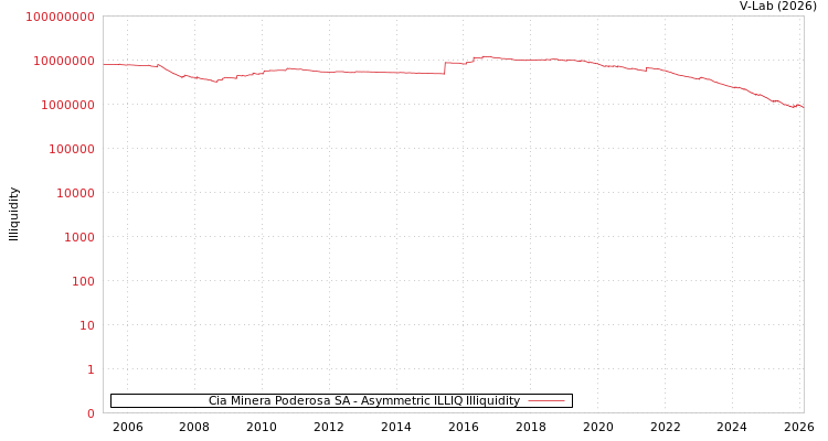 graph of Cia Minera Poderosa SA ILLIQ-AMEM