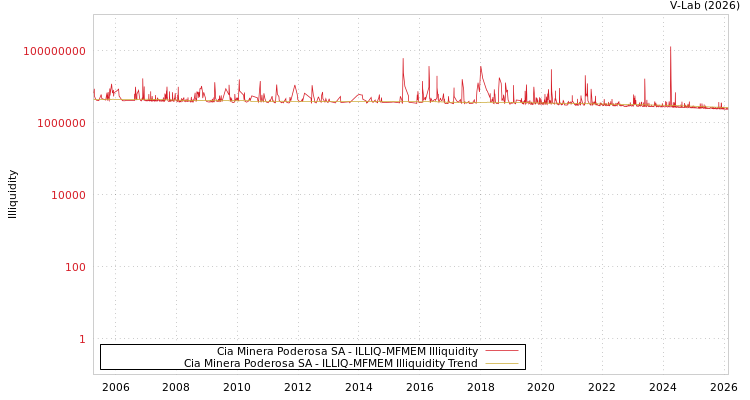 graph of Cia Minera Poderosa SA ILLIQ-MFMEM
