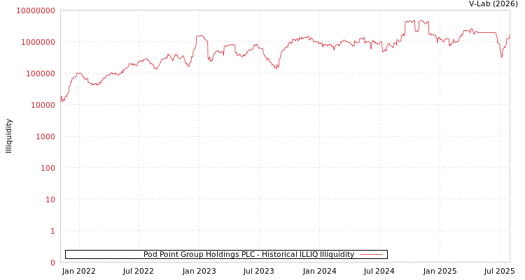 graph of Pod Point Group Holdings PLC ILLIQ-HIST