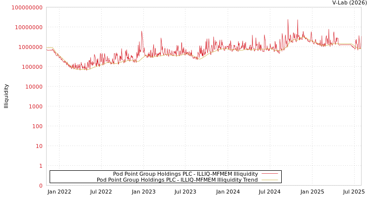 graph of Pod Point Group Holdings PLC ILLIQ-MFMEM