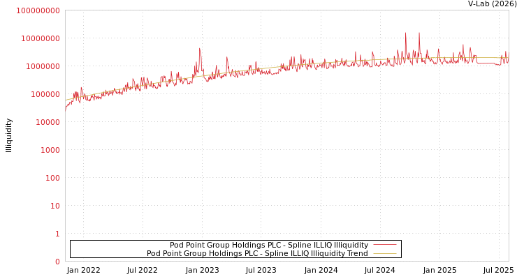 graph of Pod Point Group Holdings PLC ILLIQ-SMEM