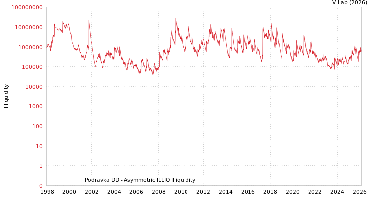 graph of Podravka DD ILLIQ-AMEM