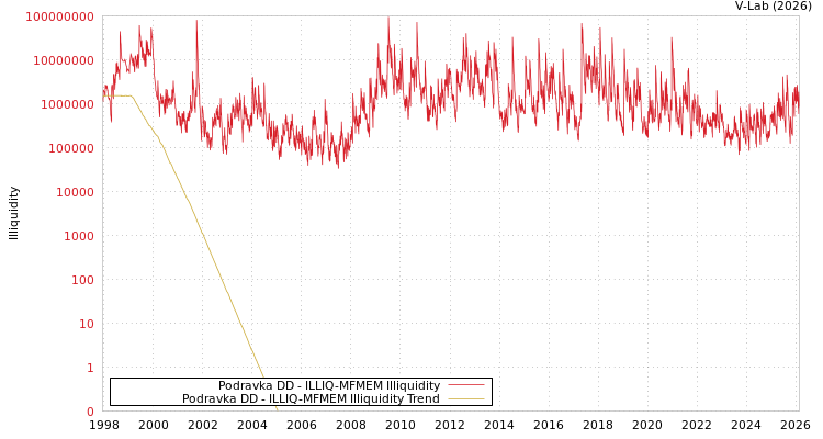 graph of Podravka DD ILLIQ-MFMEM