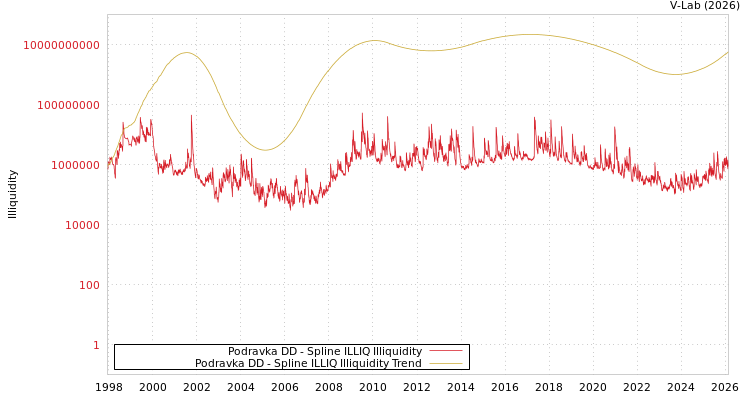 graph of Podravka DD ILLIQ-SMEM