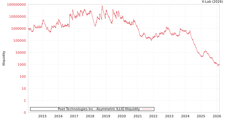 graph of Poet Technologies Inc ILLIQ-AMEM