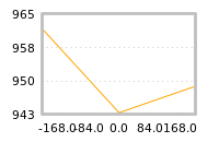 Impact of return on liquidity tomorrow