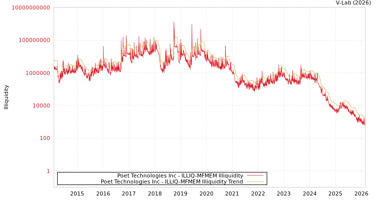 graph of Poet Technologies Inc ILLIQ-MFMEM