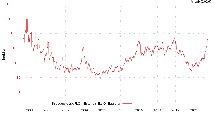 graph of Petropavlovsk PLC ILLIQ-HIST