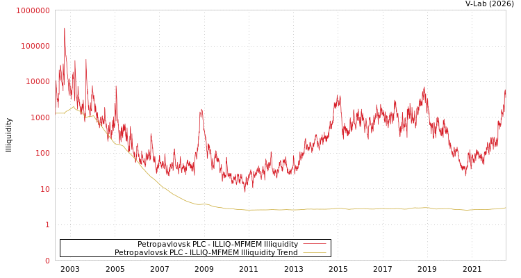 graph of Petropavlovsk PLC ILLIQ-MFMEM