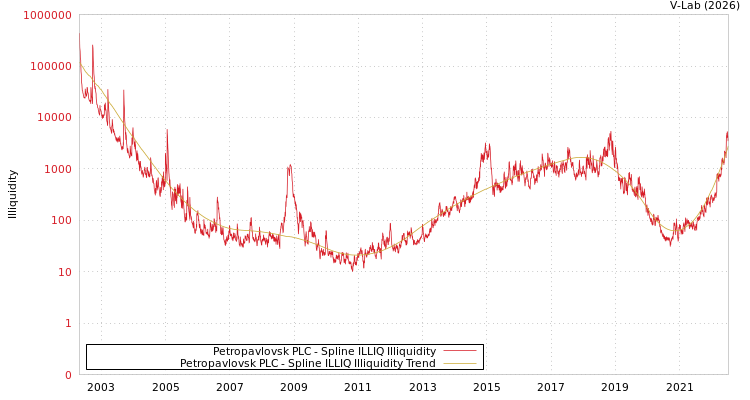 graph of Petropavlovsk PLC ILLIQ-SMEM