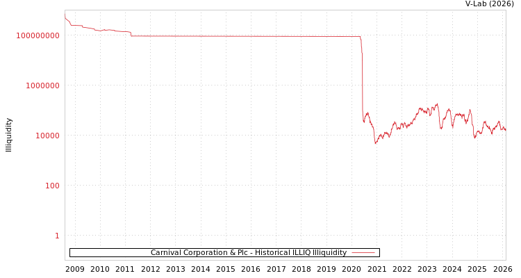 graph of Carnival Corporation & Plc ILLIQ-HIST