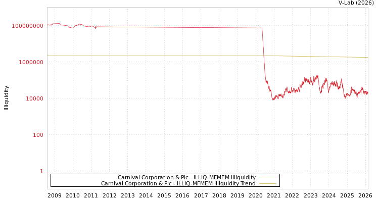 graph of Carnival Corporation & Plc ILLIQ-MFMEM