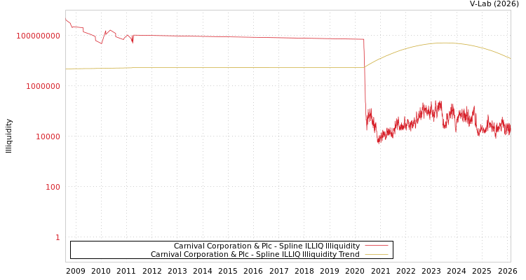 graph of Carnival Corporation & Plc ILLIQ-SMEM