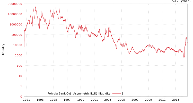 graph of Pohjola Bank Oyj ILLIQ-AMEM