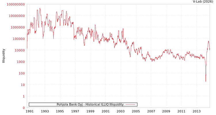 graph of Pohjola Bank Oyj ILLIQ-HIST