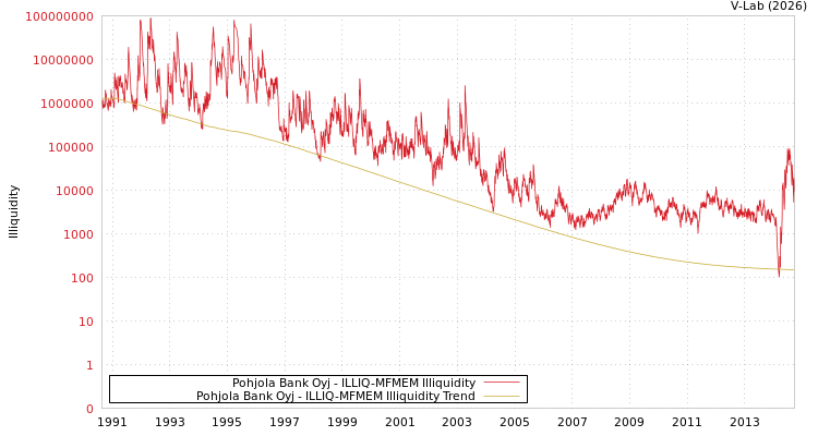 graph of Pohjola Bank Oyj ILLIQ-MFMEM