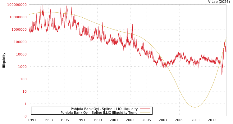 graph of Pohjola Bank Oyj ILLIQ-SMEM