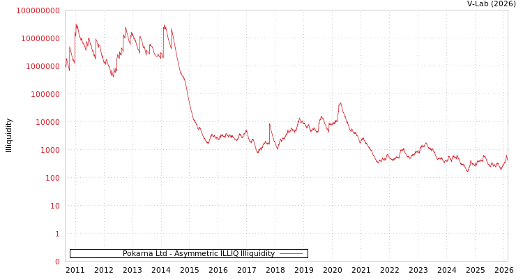 graph of Pokarna Ltd ILLIQ-AMEM