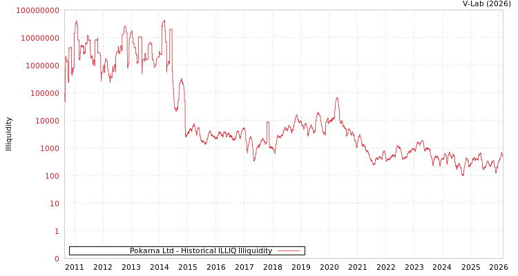 graph of Pokarna Ltd ILLIQ-HIST