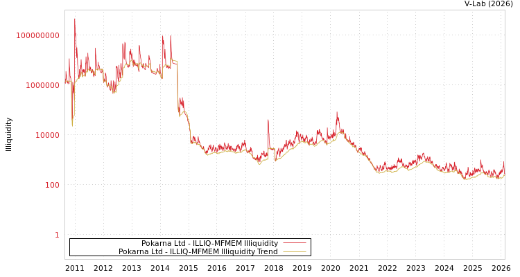 graph of Pokarna Ltd ILLIQ-MFMEM