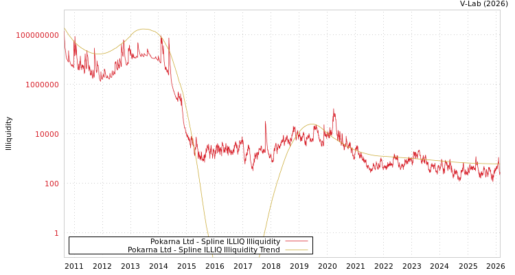 graph of Pokarna Ltd ILLIQ-SMEM