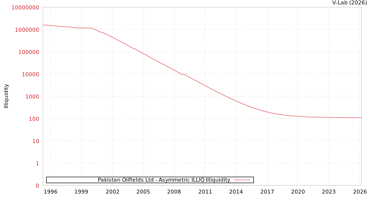 graph of Pakistan Oilfields Ltd ILLIQ-AMEM