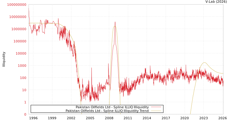 graph of Pakistan Oilfields Ltd ILLIQ-SMEM