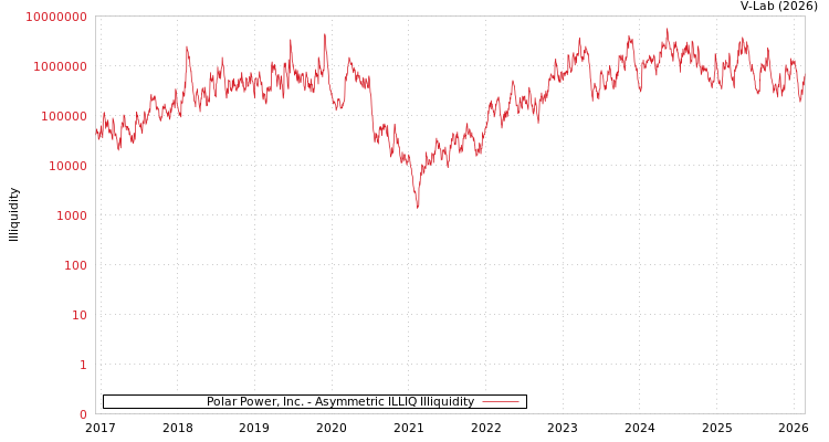 graph of Polar Power, Inc. ILLIQ-AMEM