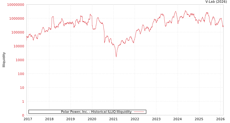 graph of Polar Power, Inc. ILLIQ-HIST