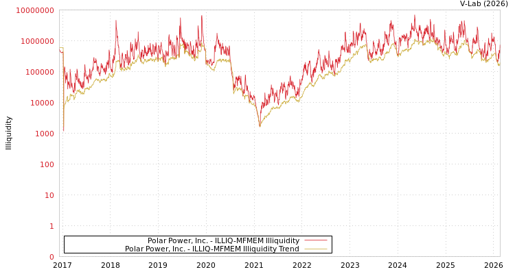 graph of Polar Power, Inc. ILLIQ-MFMEM