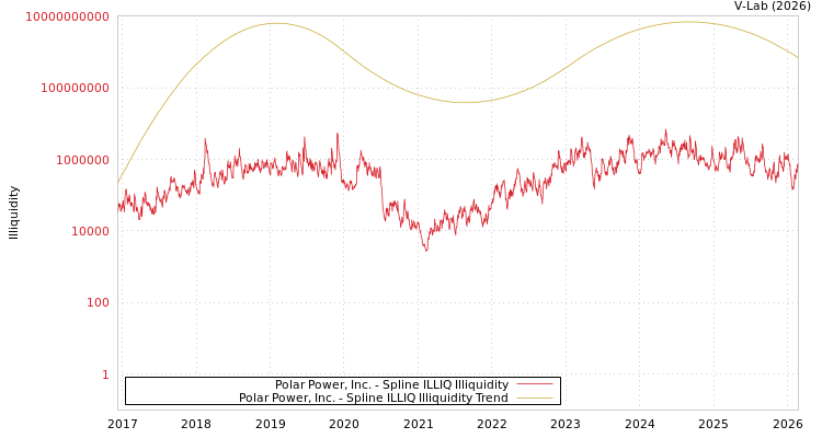 graph of Polar Power, Inc. ILLIQ-SMEM