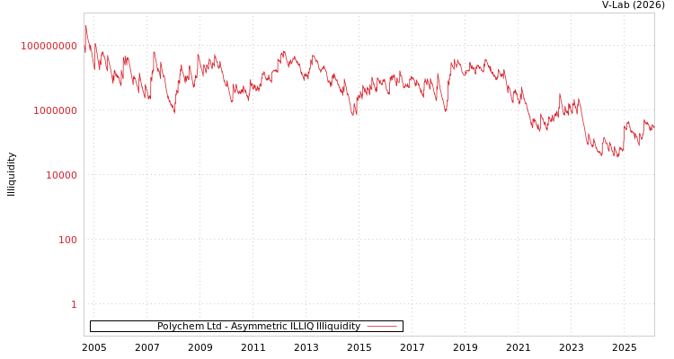 graph of Polychem Ltd ILLIQ-AMEM