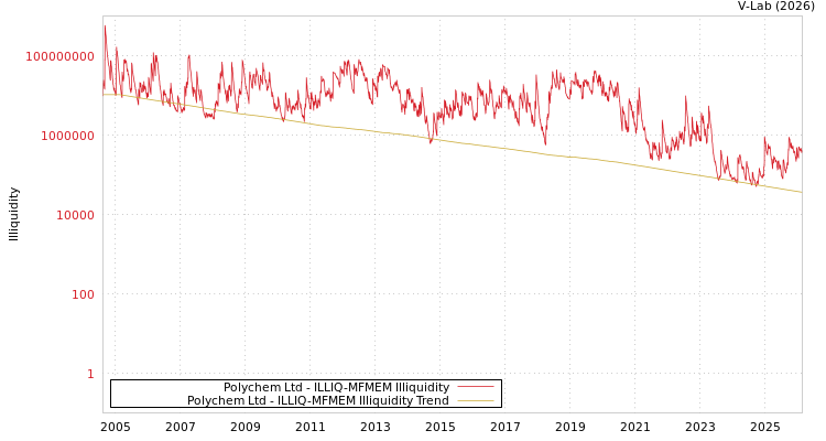 graph of Polychem Ltd ILLIQ-MFMEM