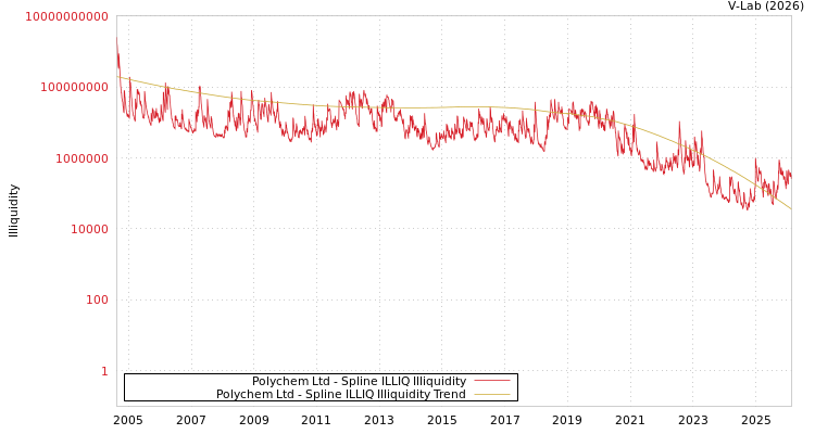 graph of Polychem Ltd ILLIQ-SMEM
