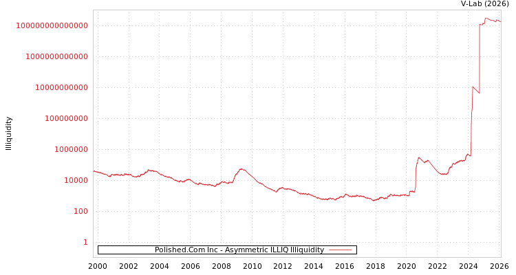 graph of Polished.Com Inc ILLIQ-AMEM